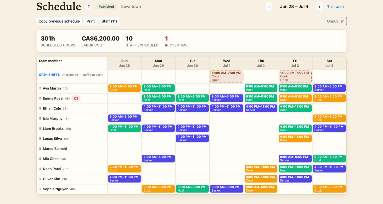 EZ-Schedules schedule builder: a week grid with position-colored shifts for eleven staff, open shifts anyone can claim, and a live bar showing 301 scheduled hours and the week's labor cost